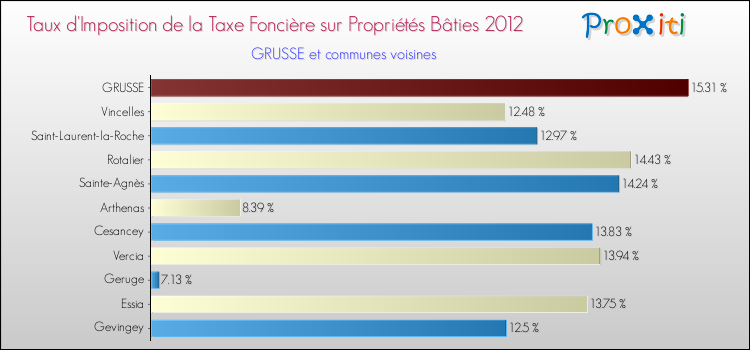 Taux d'imposition de la taxe foncière sur le bati 2012 pour GRUSSE et les communes proches Comparaison des taux d'imposition de la taxe foncière sur le bati 2012 pour GRUSSE et les communes voisines