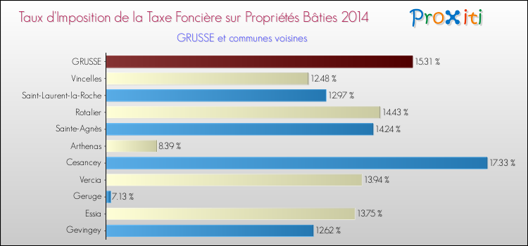 Taux d'imposition de la taxe foncière sur le bati 2014 pour GRUSSE et les communes proches Comparaison des taux d'imposition de la taxe foncière sur le bati 2014 pour GRUSSE et les communes voisines