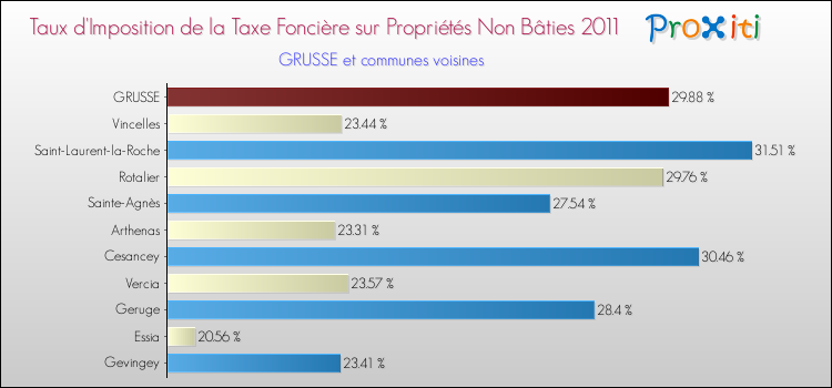 Taux d'imposition de la taxe foncière sur les immeubles et terrains non batis 2011 pour GRUSSE et les communes proches Comparaison des taux d'imposition de la taxe foncière sur les immeubles et terrains non batis 2011 pour GRUSSE et les communes voisines