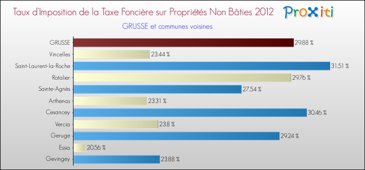 Taux d'imposition de la taxe foncière sur les immeubles et terrains non batis 2012 pour GRUSSE et les communes proches Comparaison des taux d'imposition de la taxe foncière sur les immeubles et terrains non batis 2012 pour GRUSSE et les communes voisines