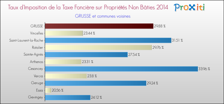 Taux d'imposition de la taxe foncière sur les immeubles et terrains non batis 2014 pour GRUSSE et les communes proches Comparaison des taux d'imposition de la taxe foncière sur les immeubles et terrains non batis 2014 pour GRUSSE et les communes voisines