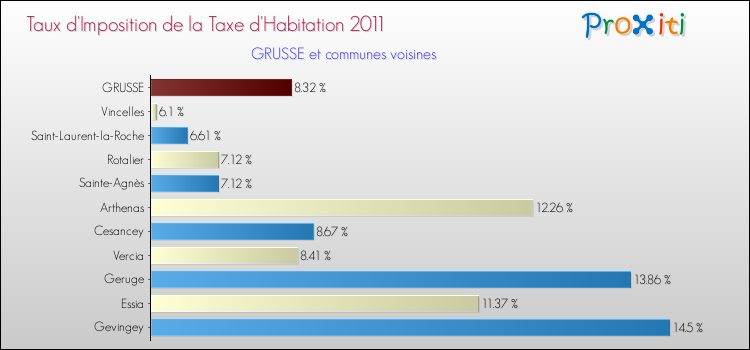 Taux d'imposition de la taxe d'habitation 2011 pour GRUSSE et les communes proches Comparaison des taux d'imposition de la taxe d'habitation 2011 pour GRUSSE et les communes voisines