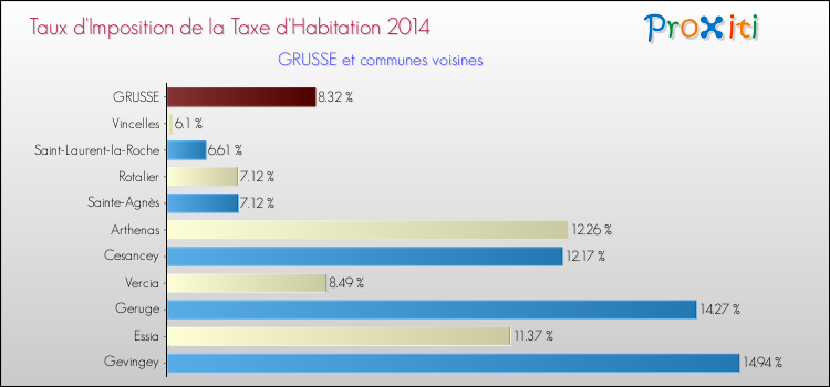 Taux d'imposition de la taxe d'habitation 2014 pour GRUSSE et les communes proches Comparaison des taux d'imposition de la taxe d'habitation 2014 pour GRUSSE et les communes voisines