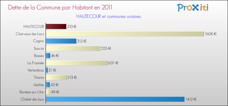 Dette par habitant de la commune en 2011 pour HAUTECOUR et les communes proches Comparaison de la dette par habitant de la commune en 2011 pour HAUTECOUR et les communes voisines