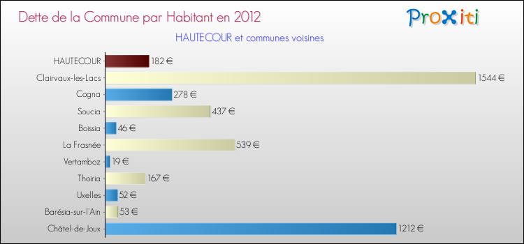 Dette par habitant de la commune en 2012 pour HAUTECOUR et les communes proches Comparaison de la dette par habitant de la commune en 2012 pour HAUTECOUR et les communes voisines
