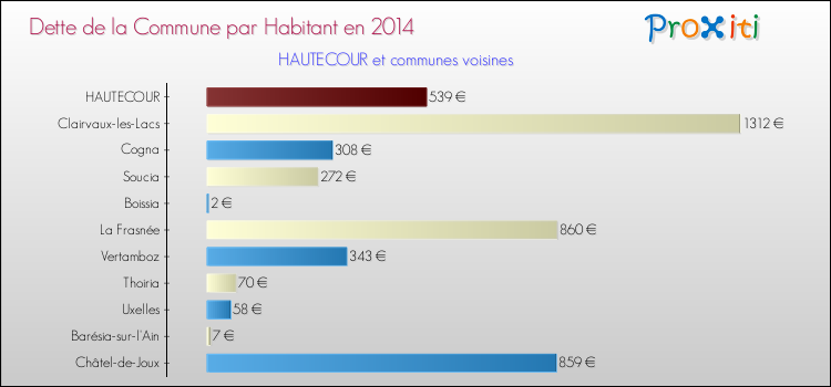 Dette par habitant de la commune en 2014 pour HAUTECOUR et les communes proches Comparaison de la dette par habitant de la commune en 2014 pour HAUTECOUR et les communes voisines