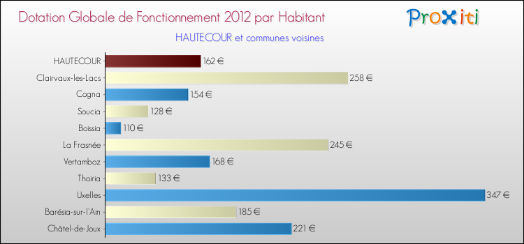 Montant des dotations globales de fonctionnement DGF par Habitant pour HAUTECOUR et les communes proches Comparaison des des dotations globales de fonctionnement DGF par habitant pour HAUTECOUR et les communes voisines
