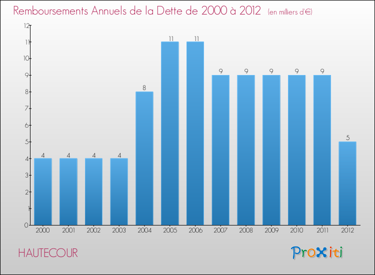 Evolution de l'annuité de la dette pour la commune de HAUTECOUR de 2000 à 2012 Annuités de la dette pour HAUTECOUR de 2000 à 2012