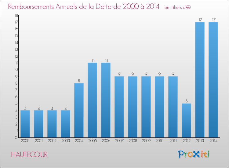 Evolution de l'annuité de la dette pour la commune de HAUTECOUR de 2000 à 2014 Annuités de la dette pour HAUTECOUR de 2000 à 2014