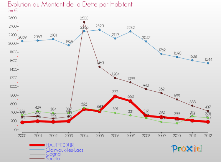 Evolution de la dette par habitant pour la commune de HAUTECOUR et les communes proches de 2000 à 2012 Comparaison de la dette par habitant pour HAUTECOUR et les communes voisines de 2000 à 2012