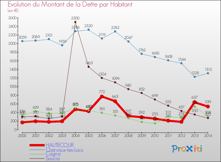 Evolution de la dette par habitant pour la commune de HAUTECOUR et les communes proches de 2000 à 2014 Comparaison de la dette par habitant pour HAUTECOUR et les communes voisines de 2000 à 2014