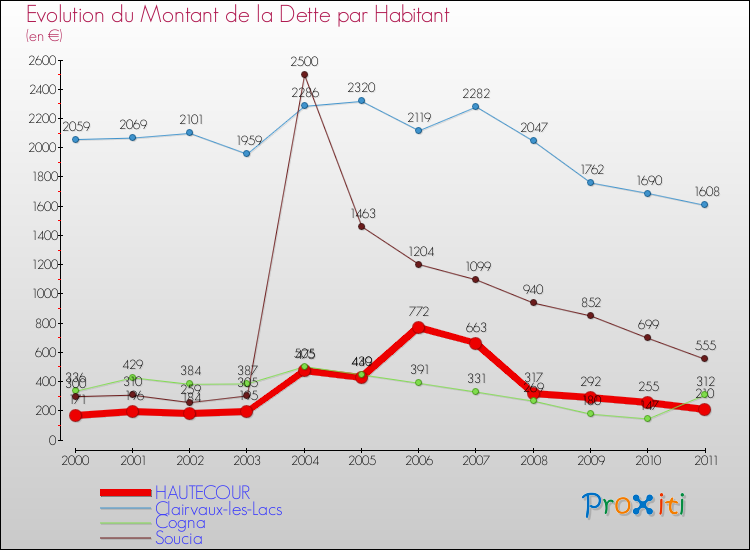 Evolution de la dette par habitant pour la commune de HAUTECOUR et les communes proches Comparaison de la dette par habitant pour HAUTECOUR et les communes voisines