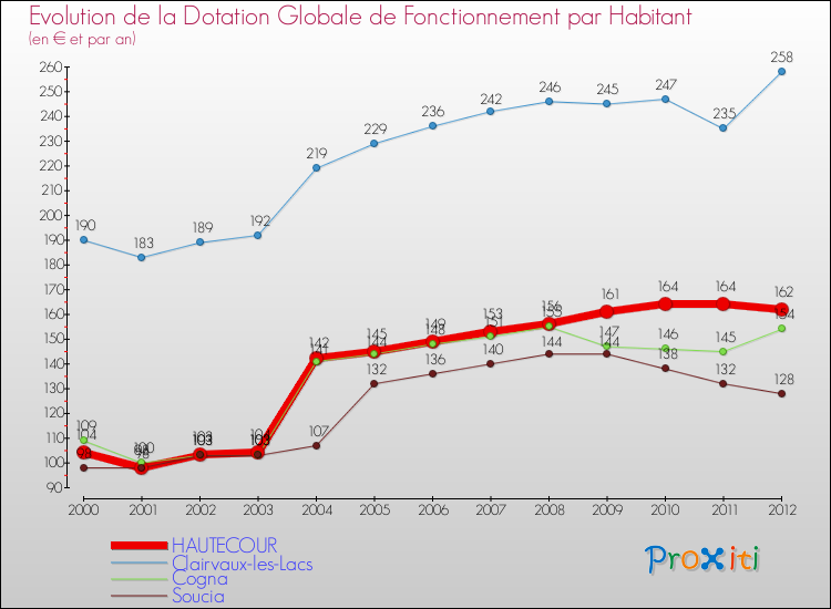 Evolution et montant de la dotation globale de fonctionnement par Habitant pour HAUTECOUR et les communes proches Comparaison des dotations globales de fonctionnement par habitant pour HAUTECOUR et les communes voisines