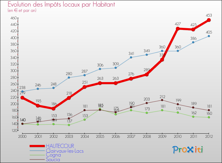 Evolution et montant des impôts locaux par Habitant pour HAUTECOUR et les communes proches Comparaison des impôts locaux par habitant pour HAUTECOUR et les communes voisines