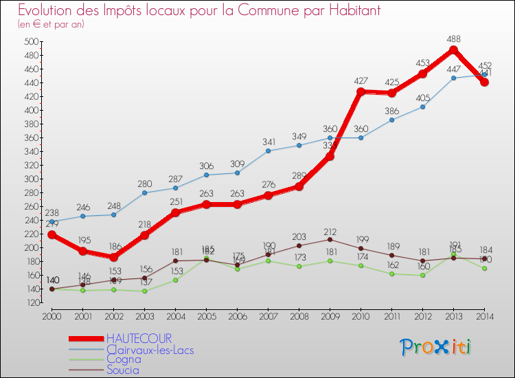 Evolution et montant des impôts locaux par Habitant pour HAUTECOUR et les communes proches de 2000 à 2014 Comparaison des impôts locaux par habitant pour HAUTECOUR et les communes voisines de 2000 à 2014