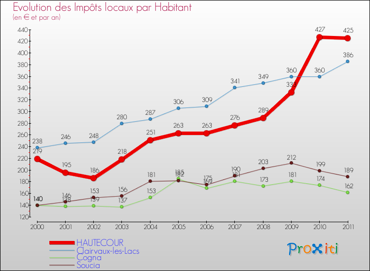 Evolution et montant des impôts locaux par Habitant pour HAUTECOUR et les communes proches Comparaison des impôts locaux par habitant pour HAUTECOUR et les communes voisines