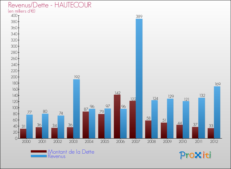 Evolution comparée de la dette et des revenus pour la commune de HAUTECOUR de 2000 à 2012 Comparaison de la dette et des revenus pour HAUTECOUR de 2000 à 2012