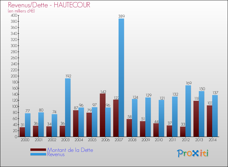 Evolution comparée de la dette et des revenus pour la commune de HAUTECOUR de 2000 à 2014 Comparaison de la dette et des revenus pour HAUTECOUR de 2000 à 2014