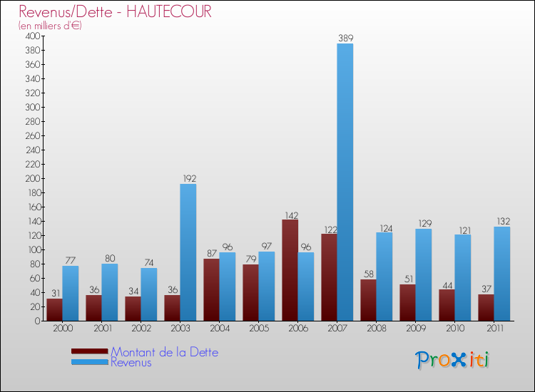 Evolution comparée de la dette et des revenus pour la commune de HAUTECOUR de 2000 à 2011 Comparaison de la dette et des revenus pour HAUTECOUR de 2000 à 2011