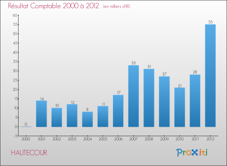 Evolution du résultat comptable pour la commune de HAUTECOUR de 2000 à 2012 Evolution du résultat comptable pour HAUTECOUR de 2000 à 2012