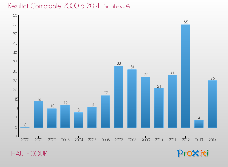Evolution du résultat comptable pour la commune de HAUTECOUR de 2000 à 2014 Evolution du résultat comptable pour HAUTECOUR de 2000 à 2014