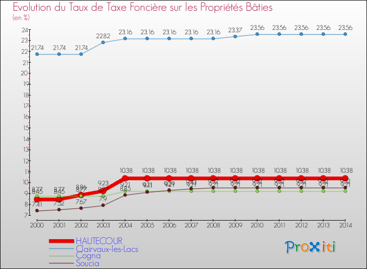Evolution du taux de la taxe foncière sur le bati pour HAUTECOUR et les communes proches de 2000 à 2014 Comparaison des taux de taxe foncière sur le bati pour HAUTECOUR et les communes voisines de 2000 à 2014