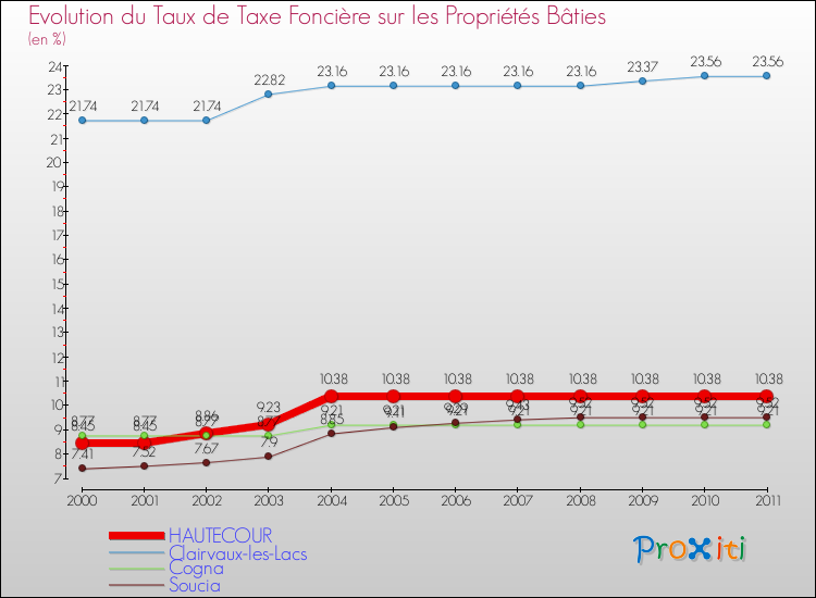 Evolution du taux de la taxe foncière sur le bati pour HAUTECOUR et les communes proches Comparaison des taux de taxe foncière sur le bati pour HAUTECOUR et les communes voisines