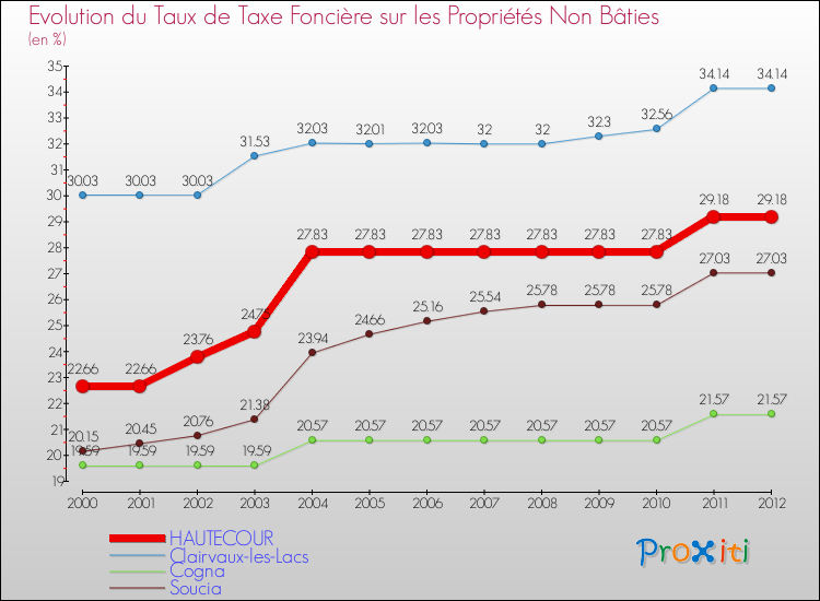 Evolution du taux de la taxe foncière sur les immeubles et terrains non batis pour HAUTECOUR et les communes proches de 2000 à 2012 Comparaison des taux de la taxe foncière sur les immeubles et terrains non batis pour HAUTECOUR et les communes voisines de 2000 à 2012