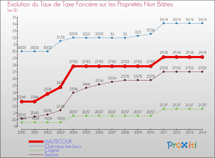 Evolution du taux de la taxe foncière sur les immeubles et terrains non batis pour HAUTECOUR et les communes proches de 2000 à 2014 Comparaison des taux de la taxe foncière sur les immeubles et terrains non batis pour HAUTECOUR et les communes voisines de 2000 à 2014