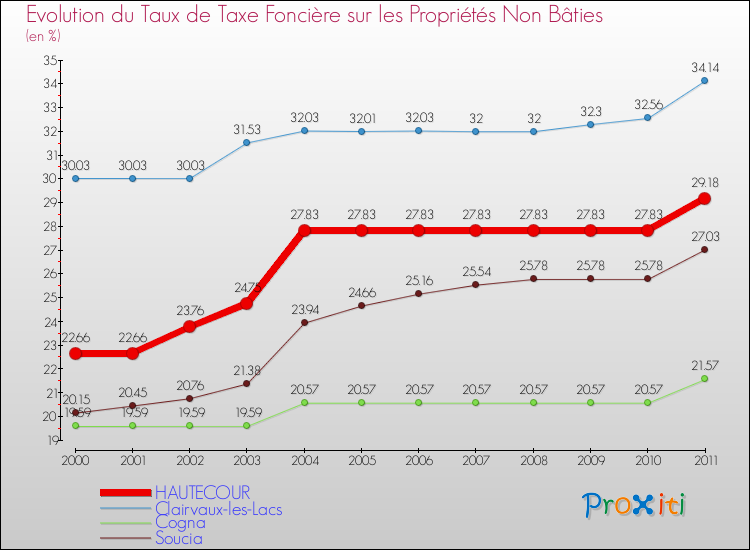 Evolution du taux de la taxe foncière sur les immeubles et terrains non batis pour HAUTECOUR et les communes proches Comparaison des taux de la taxe foncière sur les immeubles et terrains non batis pour HAUTECOUR et les communes voisines