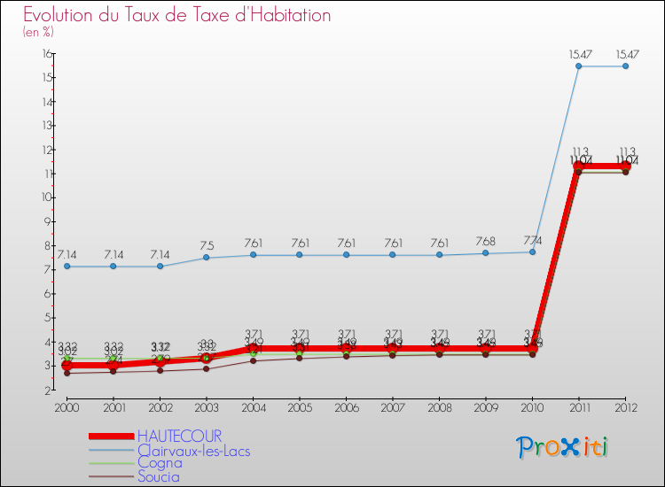 Evolution du taux de la taxe d'habitation pour HAUTECOUR et les communes proches Comparaison des taux de la taxe d'habitation pour HAUTECOUR et les communes voisines