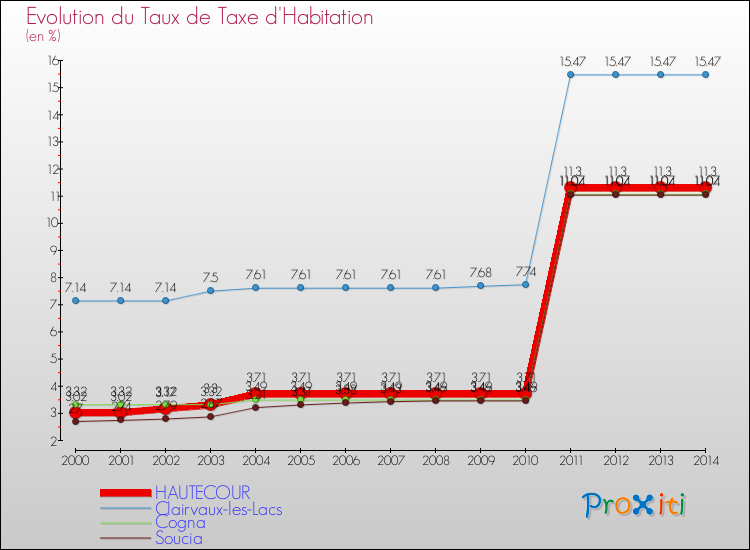 Evolution du taux de la taxe d'habitation pour HAUTECOUR et les communes proches de 2000 à 2014 Comparaison des taux de la taxe d'habitation pour HAUTECOUR et les communes voisines de 2000 à 2014