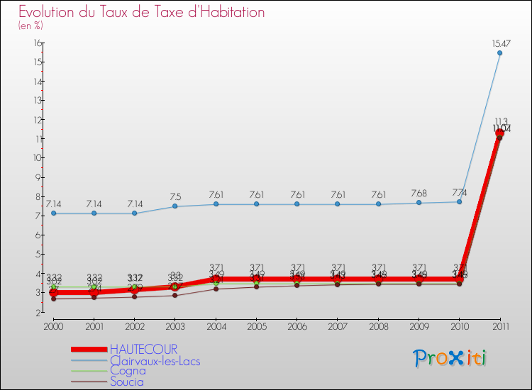 Evolution du taux de la taxe d'habitation pour HAUTECOUR et les communes proches Comparaison des taux de la taxe d'habitation pour HAUTECOUR et les communes voisines