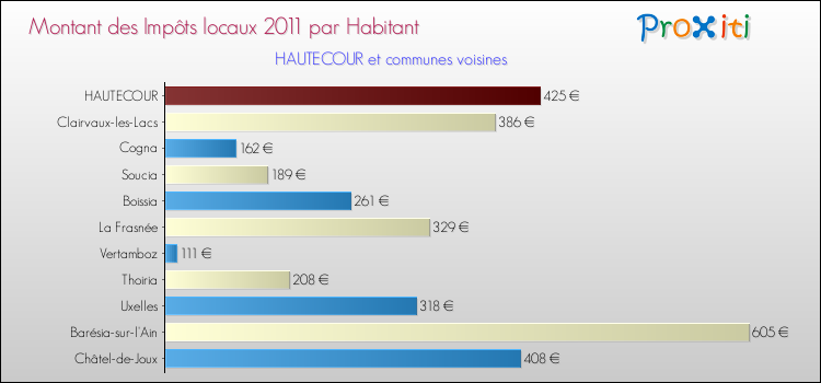 Montant des impôts locaux par Habitant pour HAUTECOUR et les communes proches Comparaison des impôts locaux par habitant pour HAUTECOUR et les communes voisines