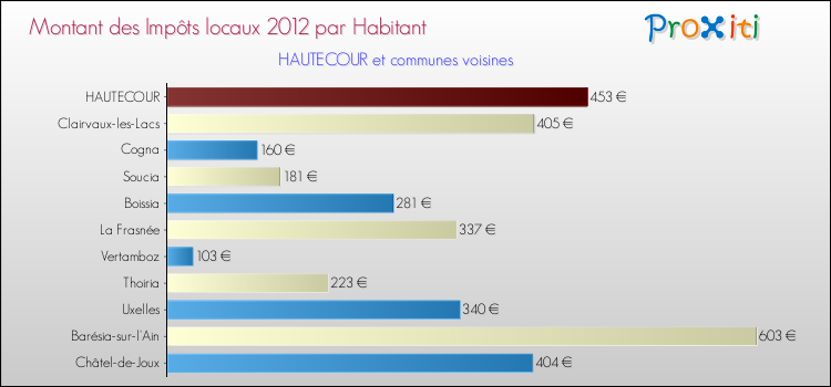 Montant des impôts locaux par Habitant pour HAUTECOUR et les communes proches Comparaison des impôts locaux par habitant pour HAUTECOUR et les communes voisines