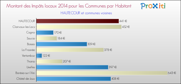 Montant des impôts locaux par Habitant pour HAUTECOUR et les communes proches en 2014 Comparaison des impôts locaux par habitant pour HAUTECOUR et les communes voisines en 2014