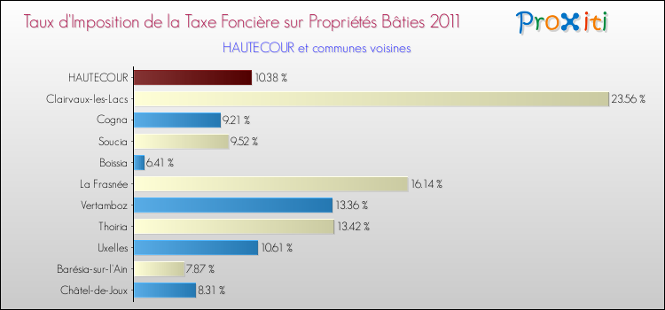 Taux d'imposition de la taxe foncière sur le bati 2011 pour HAUTECOUR et les communes proches Comparaison des taux d'imposition de la taxe foncière sur le bati 2011 pour HAUTECOUR et les communes voisines