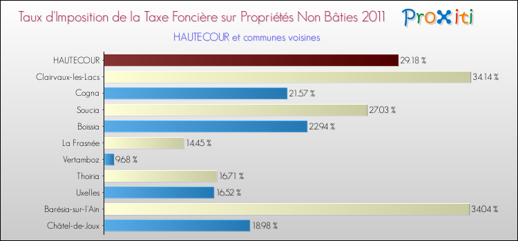 Taux d'imposition de la taxe foncière sur les immeubles et terrains non batis 2011 pour HAUTECOUR et les communes proches Comparaison des taux d'imposition de la taxe foncière sur les immeubles et terrains non batis 2011 pour HAUTECOUR et les communes voisines
