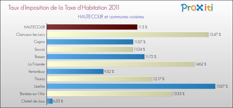 Taux d'imposition de la taxe d'habitation 2011 pour HAUTECOUR et les communes proches Comparaison des taux d'imposition de la taxe d'habitation 2011 pour HAUTECOUR et les communes voisines