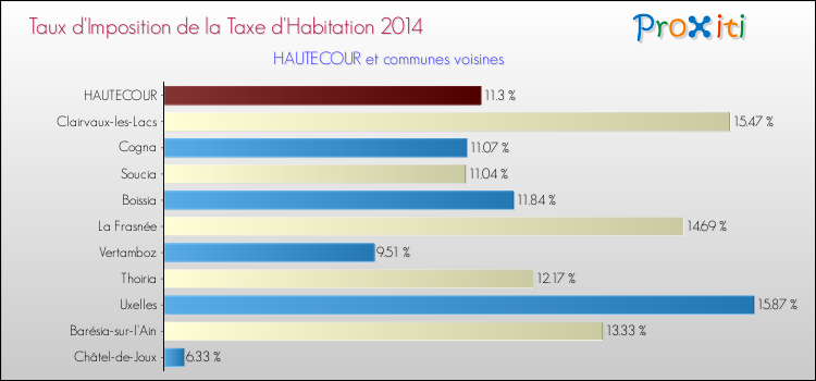 Taux d'imposition de la taxe d'habitation 2014 pour HAUTECOUR et les communes proches Comparaison des taux d'imposition de la taxe d'habitation 2014 pour HAUTECOUR et les communes voisines