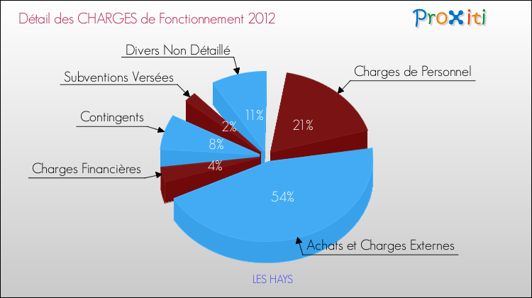 Décomposition des Charges de Fonctionnement 2012 de la commune de LES HAYS Charges de Fonctionnement 2012 pour la commune de LES HAYS
