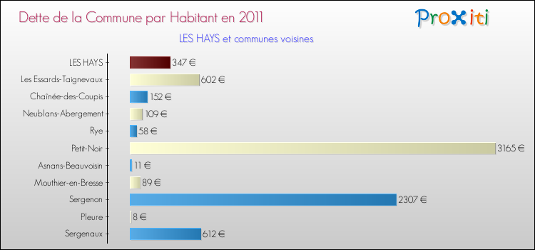 Dette par habitant de la commune en 2011 pour LES HAYS et les communes proches Comparaison de la dette par habitant de la commune en 2011 pour LES HAYS et les communes voisines