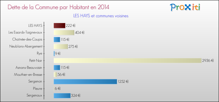 Dette par habitant de la commune en 2014 pour LES HAYS et les communes proches Comparaison de la dette par habitant de la commune en 2014 pour LES HAYS et les communes voisines