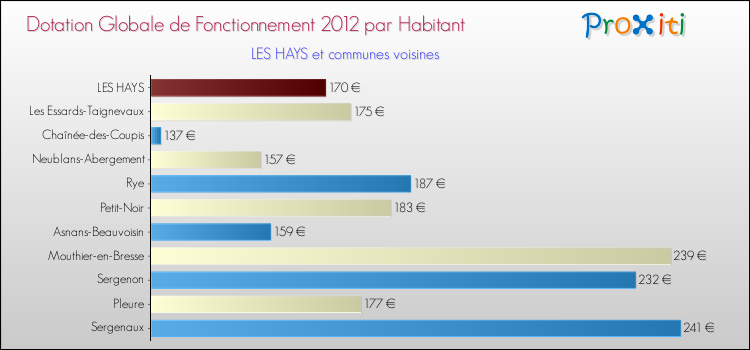 Montant des dotations globales de fonctionnement DGF par Habitant pour LES HAYS et les communes proches Comparaison des des dotations globales de fonctionnement DGF par habitant pour LES HAYS et les communes voisines