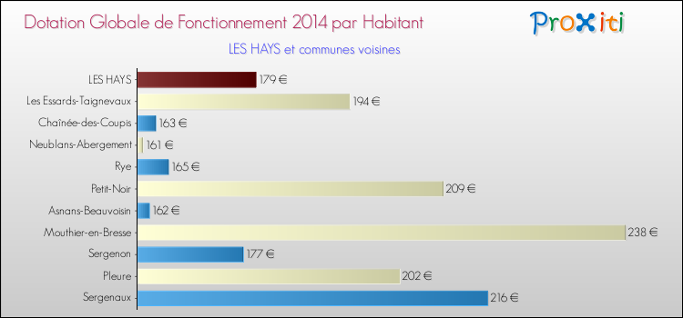 Montant des dotations globales de fonctionnement DGF par Habitant pour LES HAYS et les communes proches en 2014. Comparaison des des dotations globales de fonctionnement DGF par habitant pour LES HAYS et les communes voisines en 2014.