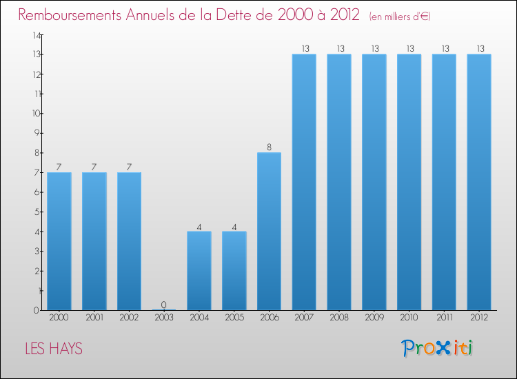 Evolution de l'annuité de la dette pour la commune de LES HAYS de 2000 à 2012 Annuités de la dette pour LES HAYS de 2000 à 2012