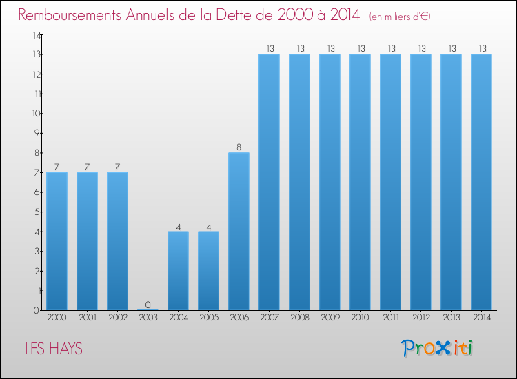 Evolution de l'annuité de la dette pour la commune de LES HAYS de 2000 à 2014 Annuités de la dette pour LES HAYS de 2000 à 2014