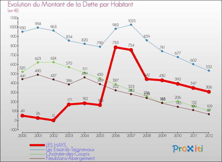 Evolution de la dette par habitant pour la commune de LES HAYS et les communes proches de 2000 à 2012 Comparaison de la dette par habitant pour LES HAYS et les communes voisines de 2000 à 2012