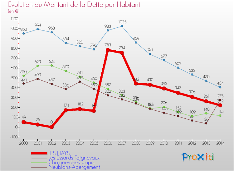 Evolution de la dette par habitant pour la commune de LES HAYS et les communes proches de 2000 à 2014 Comparaison de la dette par habitant pour LES HAYS et les communes voisines de 2000 à 2014