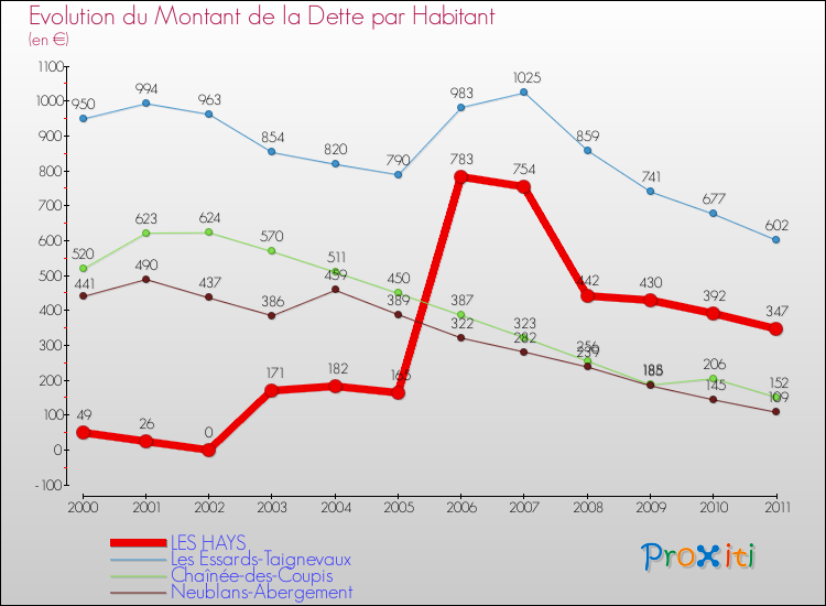 Evolution de la dette par habitant pour la commune de LES HAYS et les communes proches Comparaison de la dette par habitant pour LES HAYS et les communes voisines